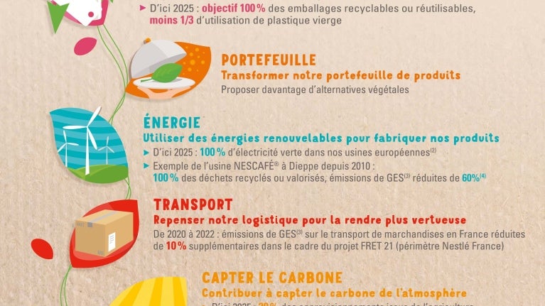 INFOGRAPHIE_RSE_CulinairesBoissons_Nestlé Professional_MaJ_Recto